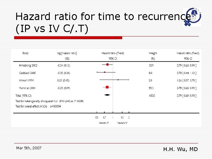 Hazard ratio for time to recurrence (IP vs IV C/. T) Mar 5 th,