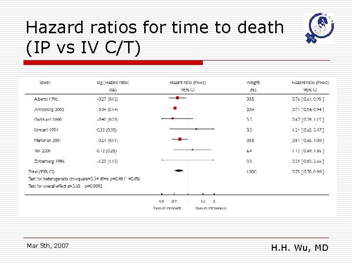Hazard ratios for time to death (IP vs IV C/T) Mar 5 th, 2007