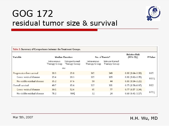 GOG 172 residual tumor size & survival Mar 5 th, 2007 H. H. Wu,
