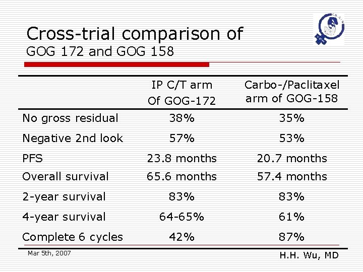 Cross-trial comparison of GOG 172 and GOG 158 IP C/T arm Of GOG-172 Carbo-/Paclitaxel