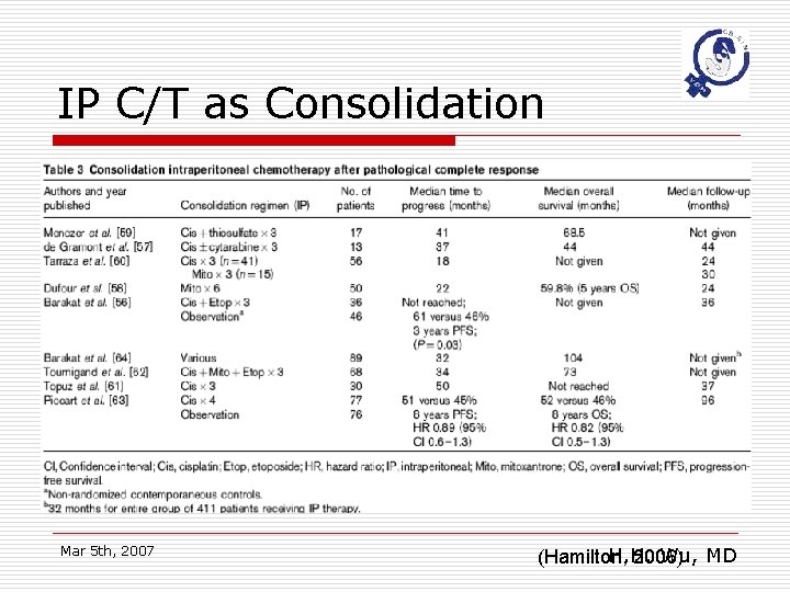 IP C/T as Consolidation Mar 5 th, 2007 H. H. Wu, MD (Hamilton, 2006)