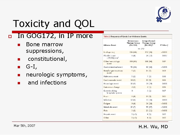 Toxicity and QOL o In GOG 172, in IP more n n n Bone