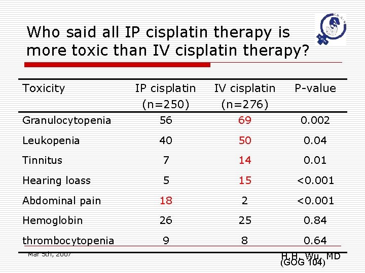 Who said all IP cisplatin therapy is more toxic than IV cisplatin therapy? Toxicity