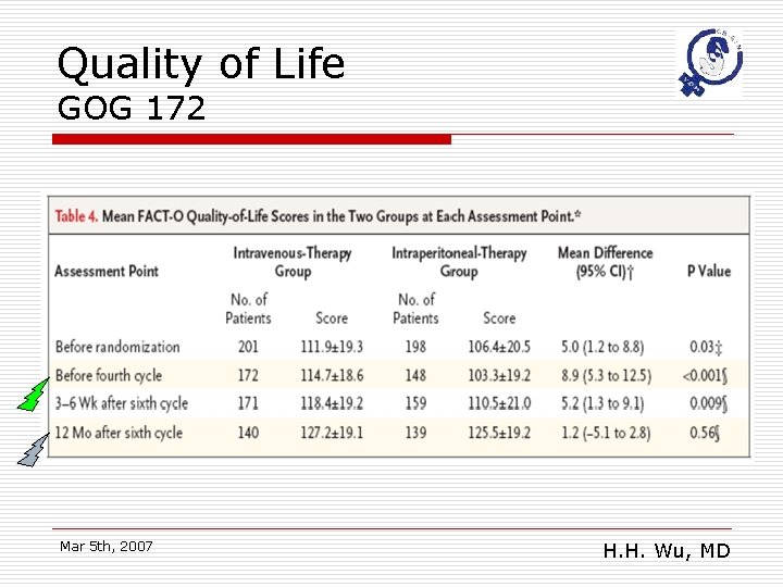 Quality of Life GOG 172 Mar 5 th, 2007 H. H. Wu, MD 