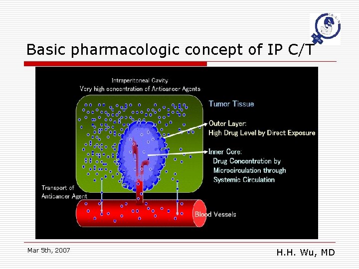Basic pharmacologic concept of IP C/T Mar 5 th, 2007 H. H. Wu, MD