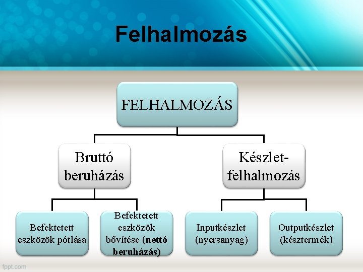 Felhalmozás FELHALMOZÁS Bruttó beruházás Befektetett eszközök pótlása Befektetett eszközök bővítése (nettó beruházás) Készletfelhalmozás Inputkészlet