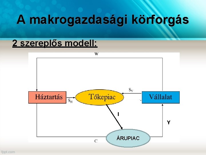 A makrogazdasági körforgás 2 szereplős modell: I Y ÁRUPIAC 