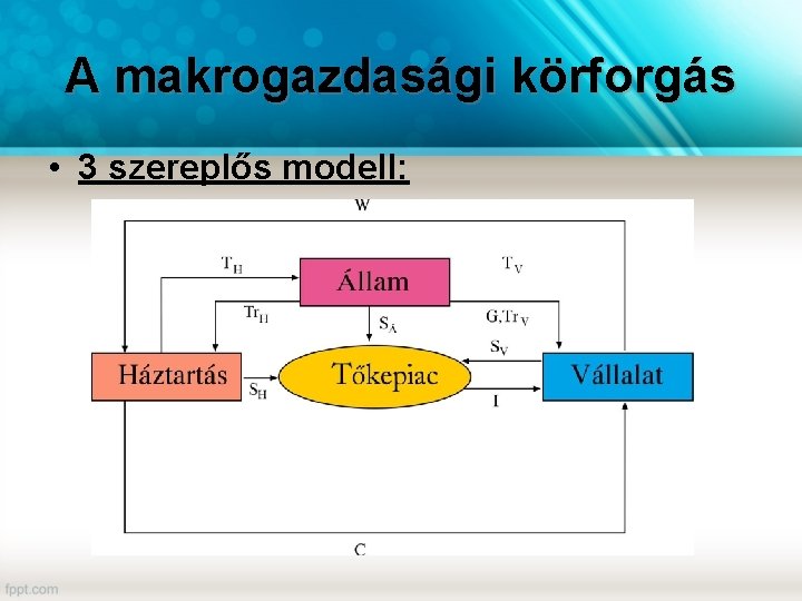 A makrogazdasági körforgás • 3 szereplős modell: 