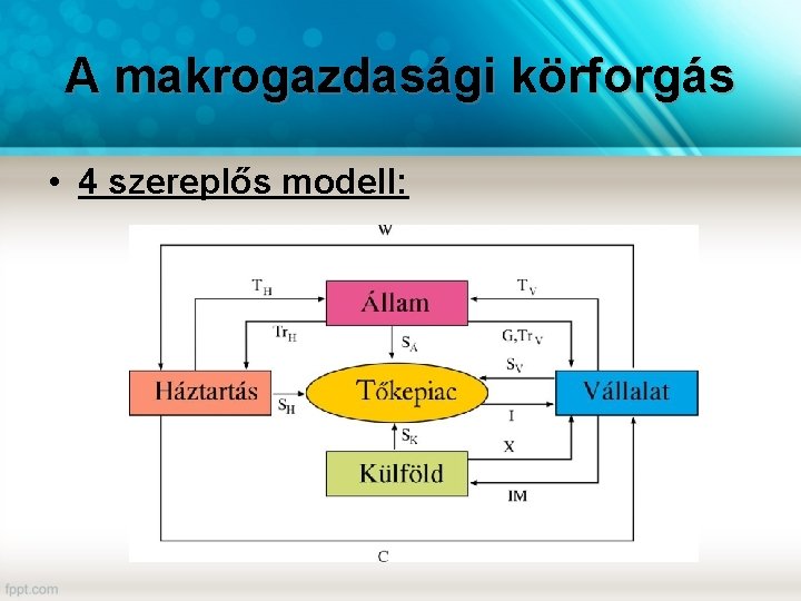 A makrogazdasági körforgás • 4 szereplős modell: 