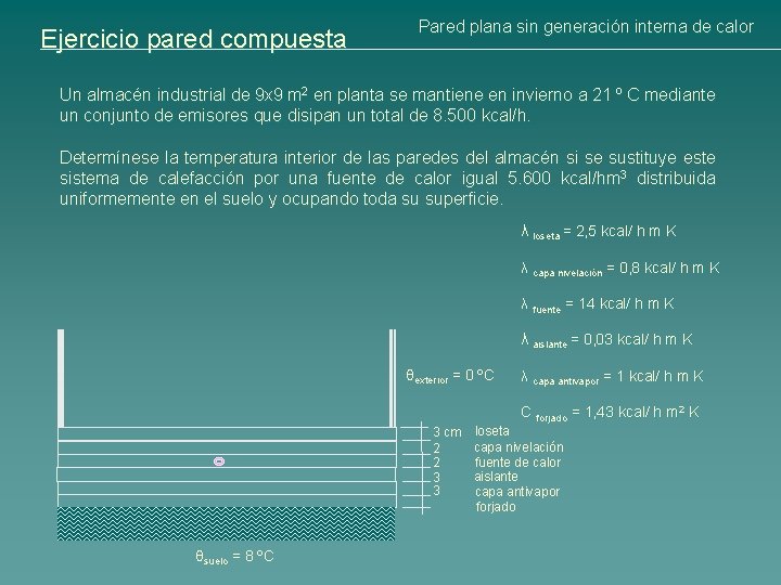 Ejercicio pared compuesta Pared plana sin generación interna de calor Un almacén industrial de