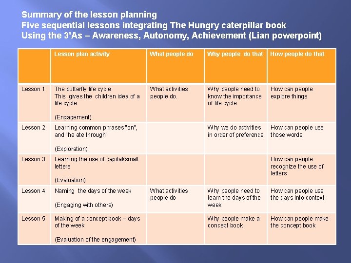 Summary of the lesson planning Five sequential lessons integrating The Hungry caterpillar book Using