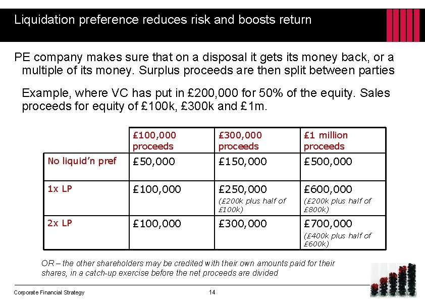 Liquidation preference reduces risk and boosts return PE company makes sure that on a