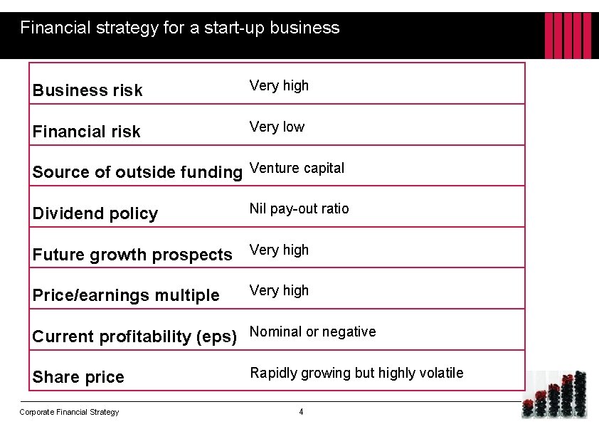 Financial strategy for a start-up business Business risk Very high Financial risk Very low