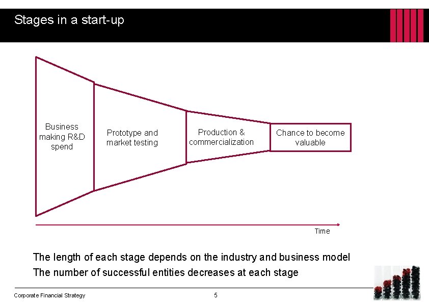 Stages in a start-up Business making R&D spend Prototype and market testing Production &