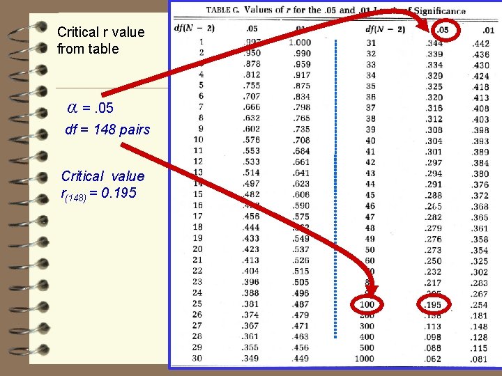 Critical r value from table α =. 05 df = 148 pairs Critical value