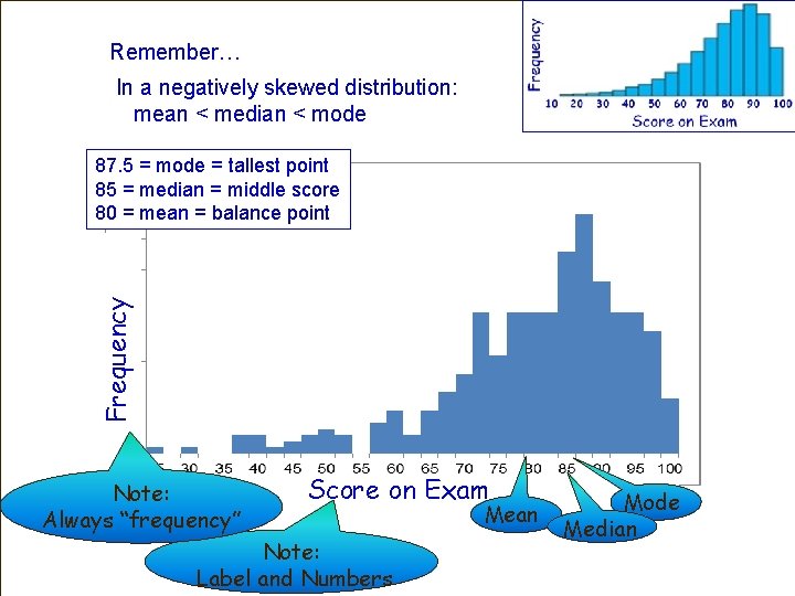 Remember… In a negatively skewed distribution: mean < median < mode Frequency 87. 5