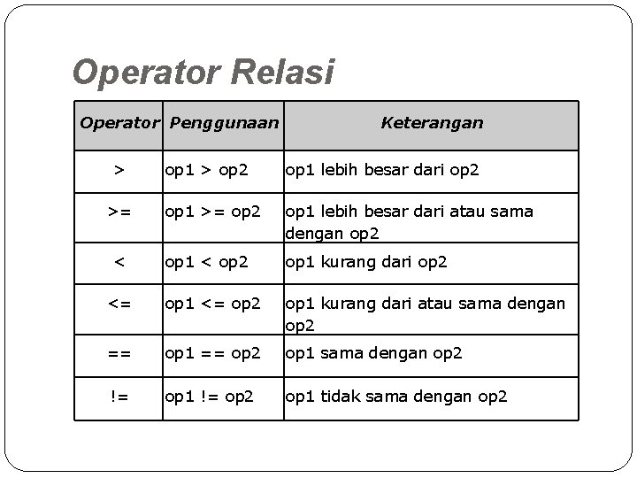 Operator Relasi Operator Penggunaan > Keterangan op 1 > op 2 op 1 lebih Operator Relasi Operator Penggunaan > Keterangan op 1 > op 2 op 1 lebih