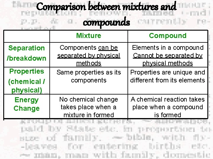 Comparison between mixtures and compounds Separation /breakdown Properties (chemical / physical) Energy Change Mixture