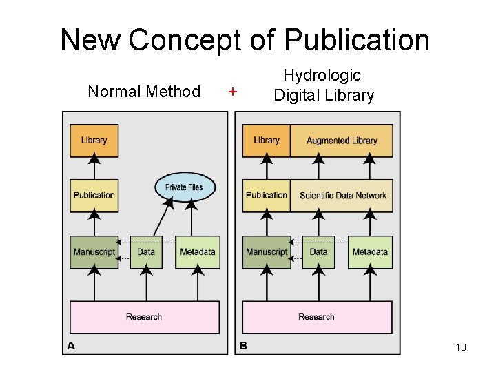 New Concept of Publication Normal Method + Hydrologic Digital Library 10 