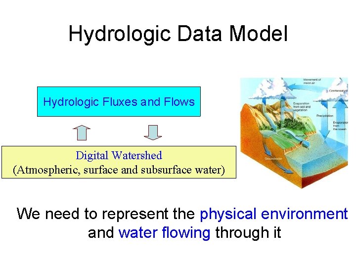 Hydrologic Data Model Hydrologic Fluxes and Flows Digital Watershed (Atmospheric, surface and subsurface water)