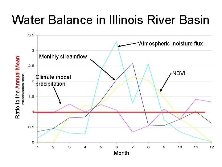Water Balance in Illinois River Basin Ratio to the Annual Mean Atmospheric moisture flux