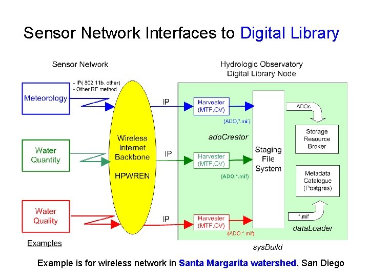 Sensor Network Interfaces to Digital Library Example is for wireless network in Santa Margarita