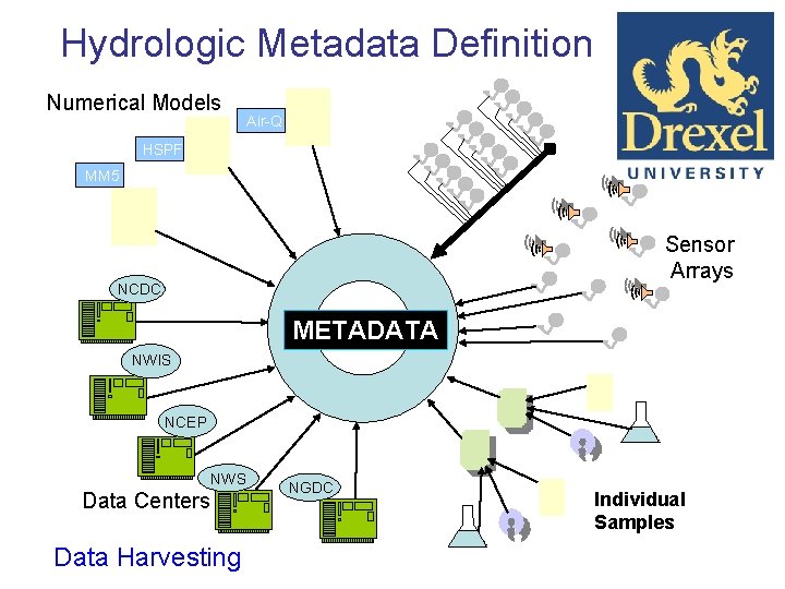 Hydrologic Metadata Definition Numerical Models Air-Q HSPF MM 5 Sensor Arrays NCDC METADATA NWIS