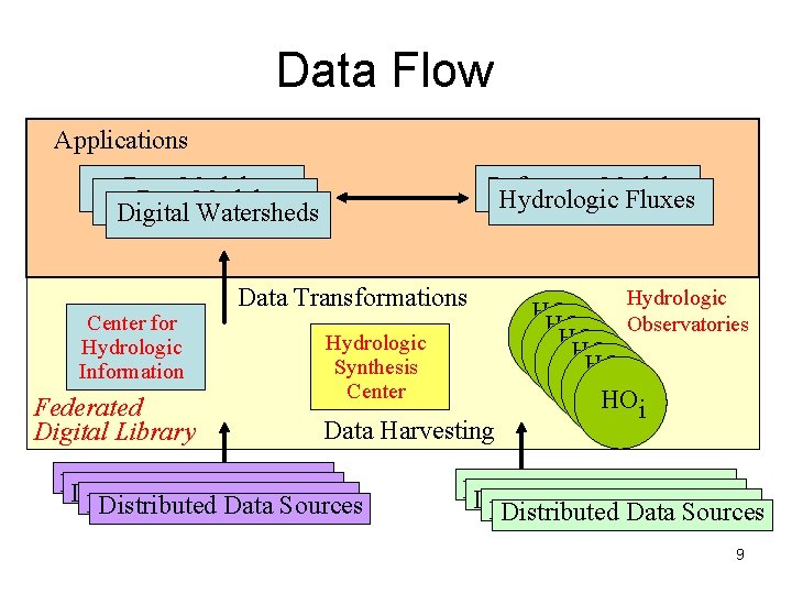 Data Flow Applications Data Models Data Digital Models Watersheds Center for Hydrologic Information Federated