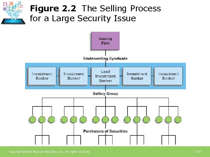 Figure 2. 2 The Selling Process for a Large Security Issue Copyright © 2014
