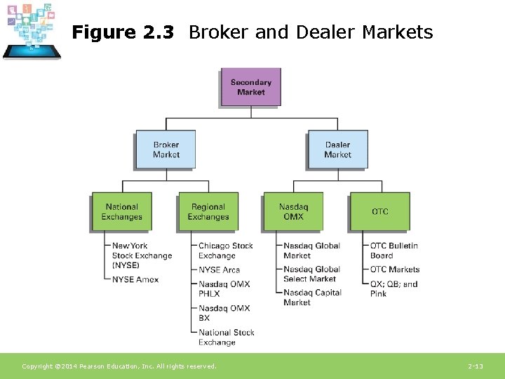 Figure 2. 3 Broker and Dealer Markets Copyright © 2014 Pearson Education, Inc. All
