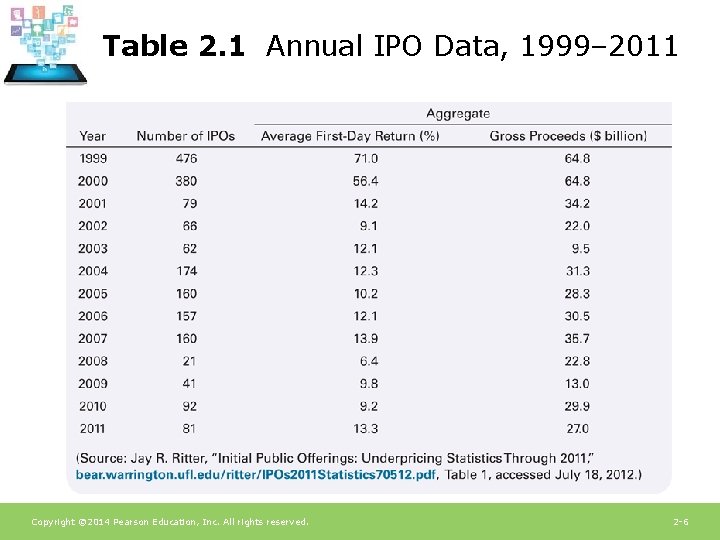 Table 2. 1 Annual IPO Data, 1999– 2011 Copyright © 2014 Pearson Education, Inc.