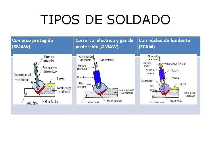 TIPOS DE SOLDADO Con arco protegido (SMAW) Con arco eléctrico y gas de protección