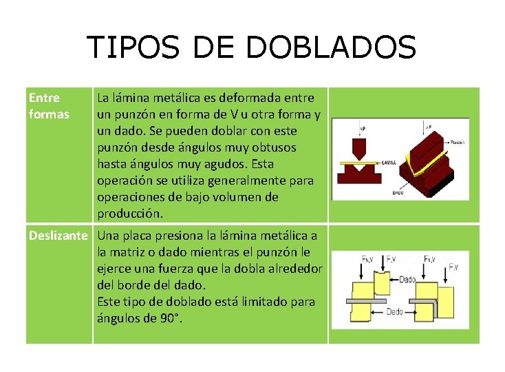 TIPOS DE DOBLADOS Entre formas La lámina metálica es deformada entre un punzón en