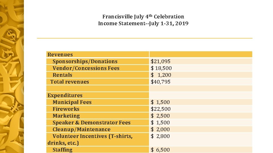 Francisville July 4 th Celebration Income Statement--July 1 -31, 2019 Revenues Sponsorships/Donations Vendor/Concessions Fees