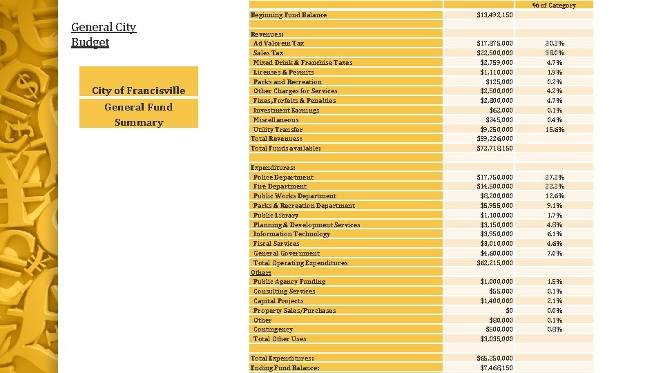 % of Category General City Budget City of Francisville General Fund Summary Beginning Fund