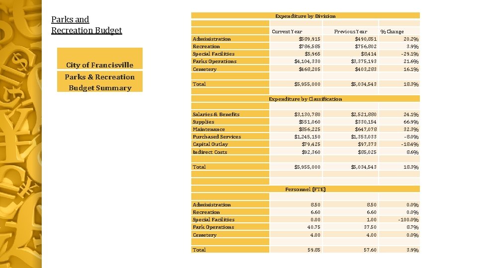 Expenditure by Division Parks and Recreation Budget City of Francisville Parks & Recreation Budget