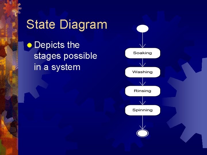 State Diagram ® Depicts the stages possible in a system State Diagram ® Depicts the stages possible in a system