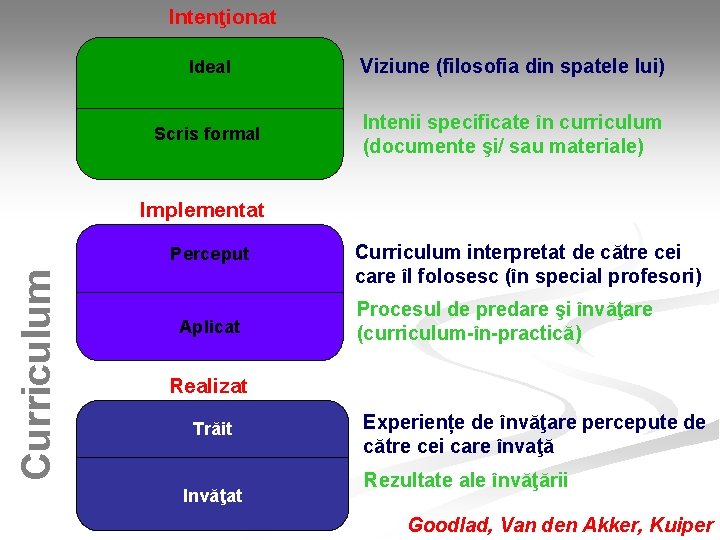 Intenţionat Ideal Viziune (filosofia din spatele lui) Scris formal Intenii specificate în curriculum (documente Intenţionat Ideal Viziune (filosofia din spatele lui) Scris formal Intenii specificate în curriculum (documente