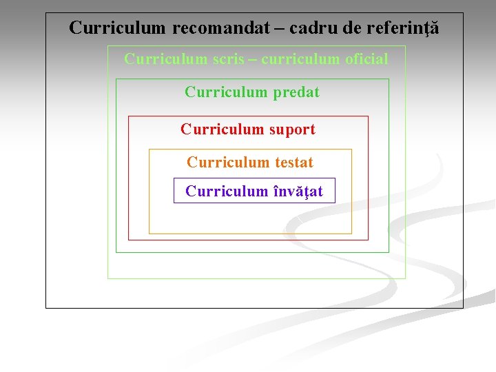 Curriculum recomandat – cadru de referinţă Curriculum scris – curriculum oficial Curriculum predat Curriculum Curriculum recomandat – cadru de referinţă Curriculum scris – curriculum oficial Curriculum predat Curriculum