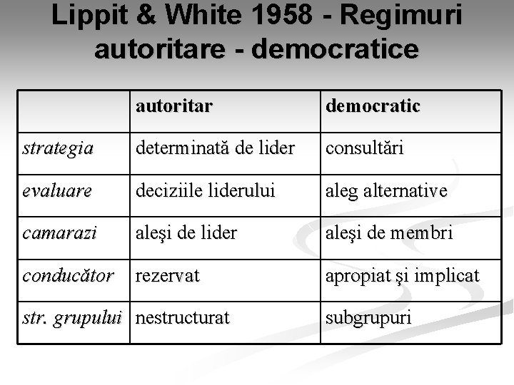 Lippit & White 1958 - Regimuri autoritare - democratice autoritar democratic strategia determinată de Lippit & White 1958 - Regimuri autoritare - democratice autoritar democratic strategia determinată de