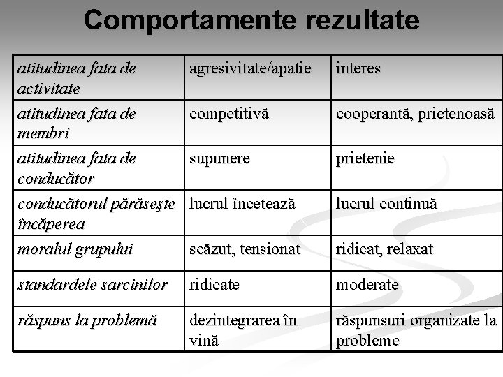 Comportamente rezultate atitudinea fata de activitate atitudinea fata de membri atitudinea fata de conducătorul Comportamente rezultate atitudinea fata de activitate atitudinea fata de membri atitudinea fata de conducătorul