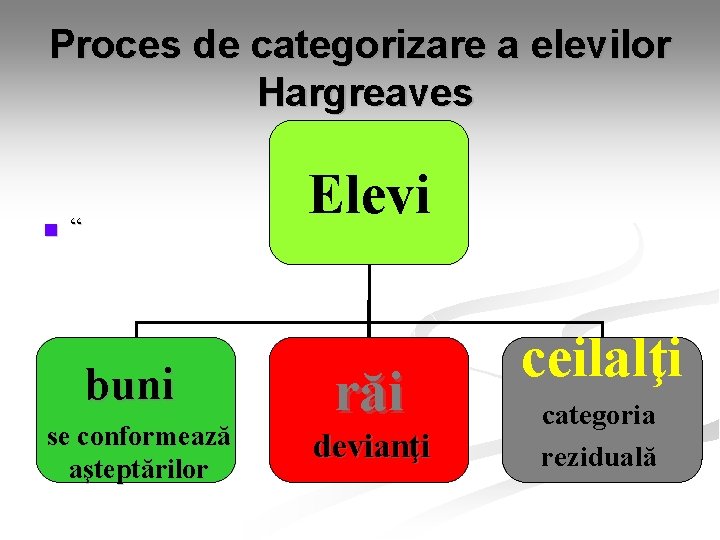 Proces de categorizare a elevilor Hargreaves n Elevi “ buni se conformează aşteptărilor răi Proces de categorizare a elevilor Hargreaves n Elevi “ buni se conformează aşteptărilor răi