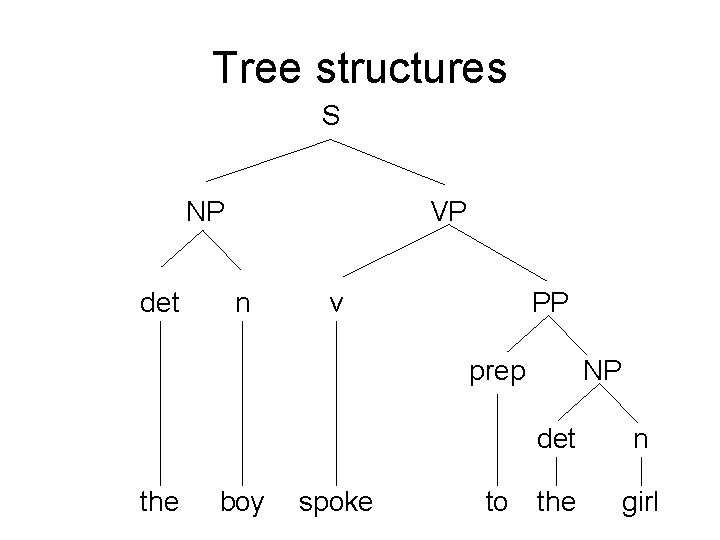 Tree structures S NP det VP n v PP prep the boy spoke to