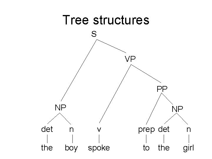 Tree structures S VP PP NP NP det n v the boy spoke prep