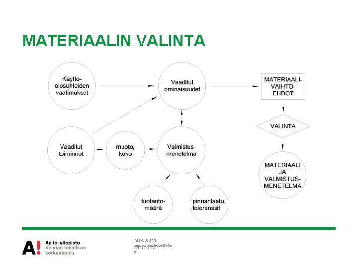 MATERIAALIN VALINTA MT-0. 6011, materiaalinvalinta 28. 1. 2016 3 