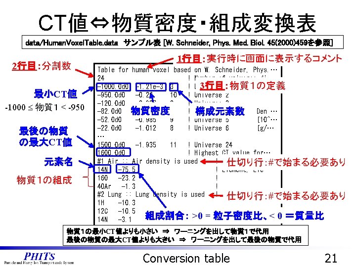CT値⇔物質密度・組成変換表 data/Human. Voxel. Table. data　サンプル表 [W. Schneider, Phys. Med. Biol. 45(2000)459を参照] 2行目：分割数 1行目：実行時に画面に表示するコメント Table
