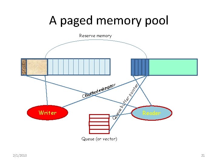 A paged memory pool Reserve memory eu Qu Writer eb uf fe rp oin