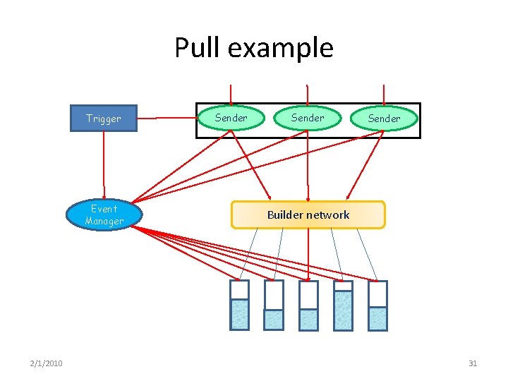 Pull example Trigger Event Manager 2/1/2010 Sender Builder network 31 