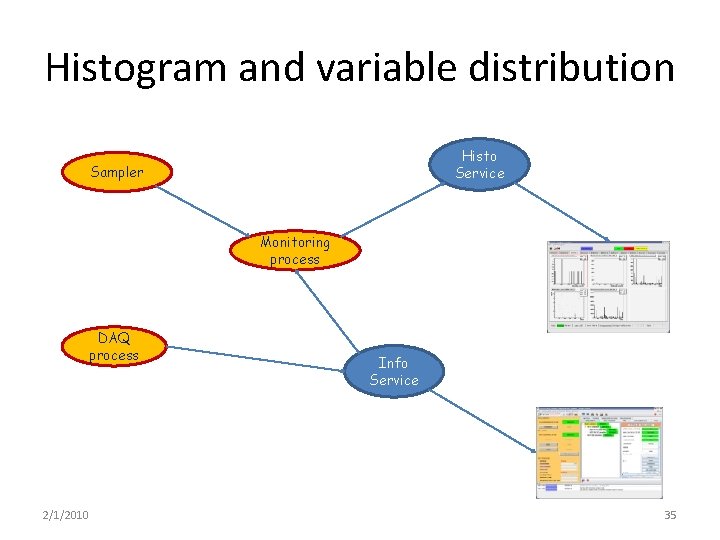 Histogram and variable distribution Histo Service Sampler Monitoring process DAQ process 2/1/2010 Info Service