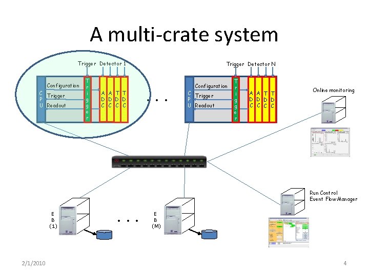 A multi-crate system Trigger Detector 1 Configuration C Trigger P U Readout T r